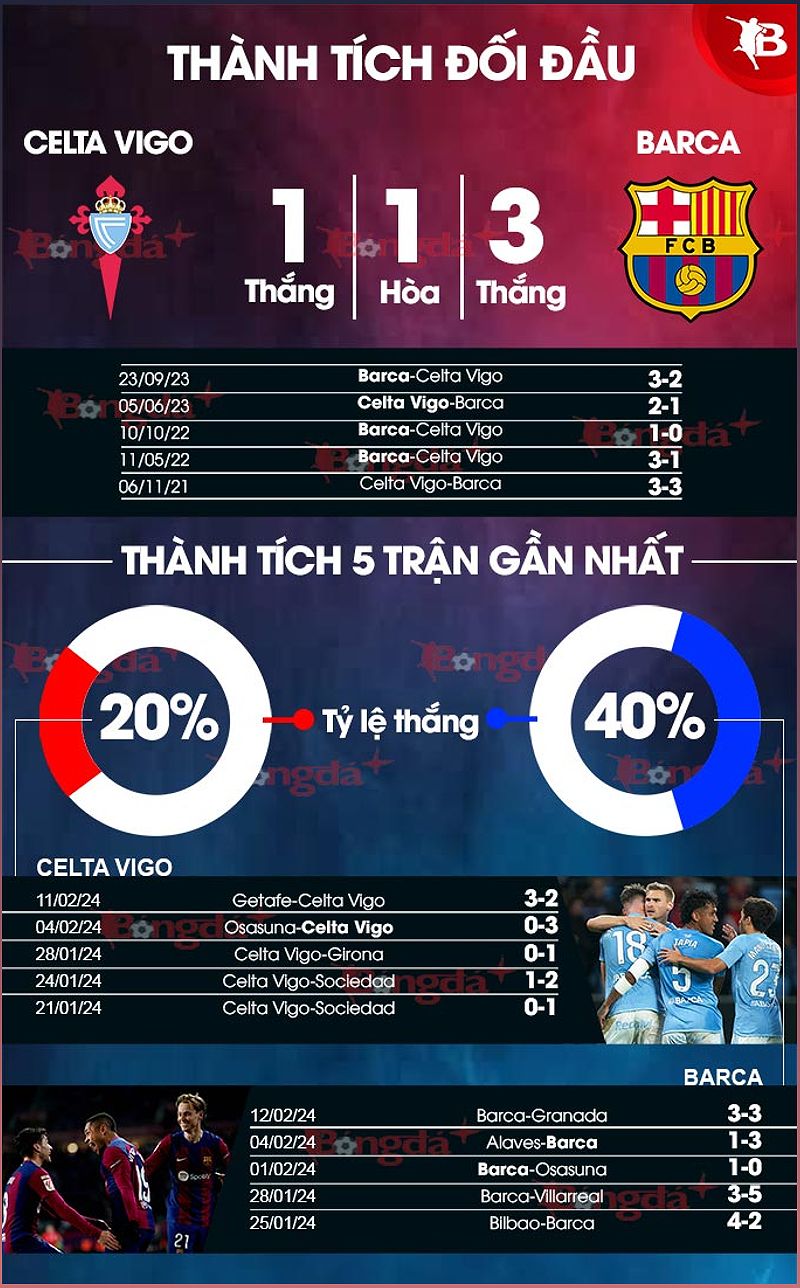 Phân tích phong độ và dự đoán trận đấu Celta Vigo vs Barca - -1229033778